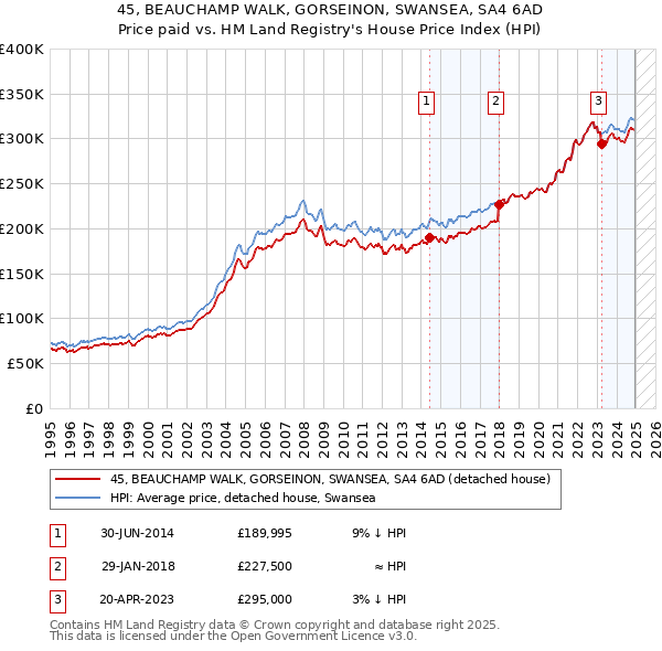 45, BEAUCHAMP WALK, GORSEINON, SWANSEA, SA4 6AD: Price paid vs HM Land Registry's House Price Index