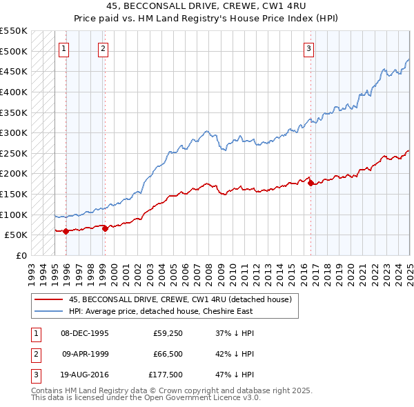 45, BECCONSALL DRIVE, CREWE, CW1 4RU: Price paid vs HM Land Registry's House Price Index