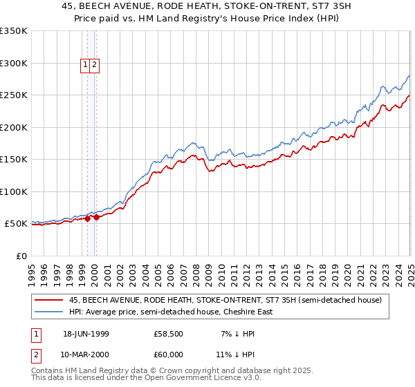 45, BEECH AVENUE, RODE HEATH, STOKE-ON-TRENT, ST7 3SH: Price paid vs HM Land Registry's House Price Index