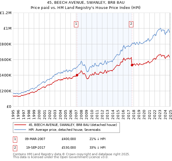 45, BEECH AVENUE, SWANLEY, BR8 8AU: Price paid vs HM Land Registry's House Price Index