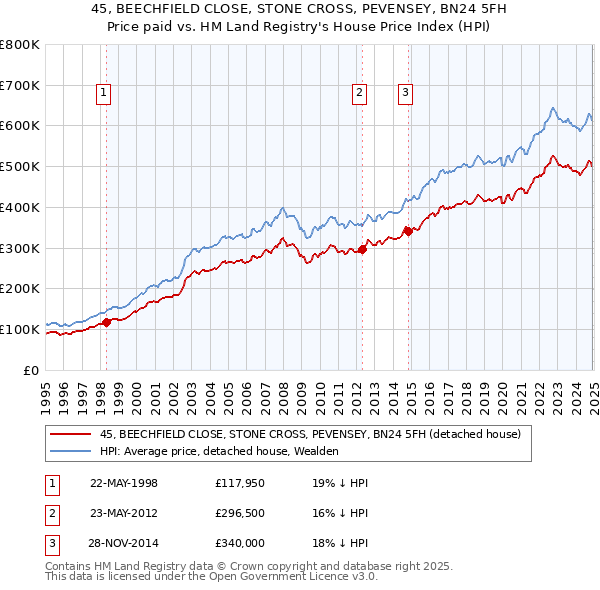 45, BEECHFIELD CLOSE, STONE CROSS, PEVENSEY, BN24 5FH: Price paid vs HM Land Registry's House Price Index
