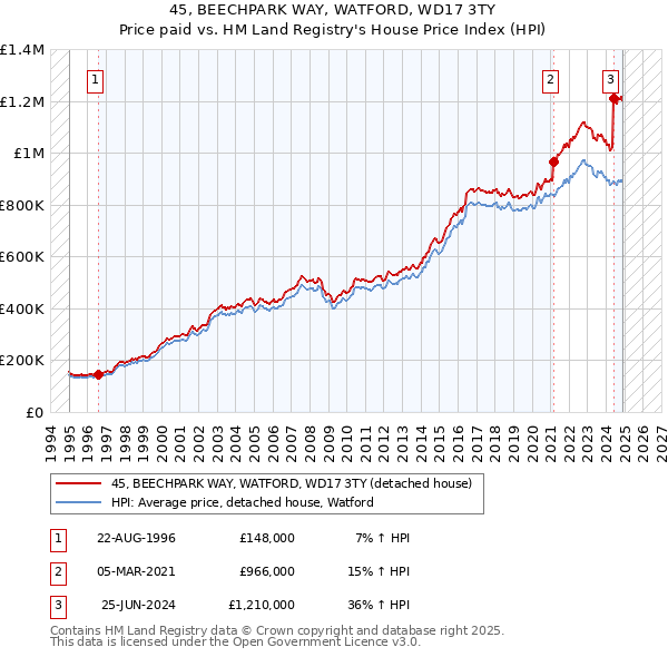 45, BEECHPARK WAY, WATFORD, WD17 3TY: Price paid vs HM Land Registry's House Price Index