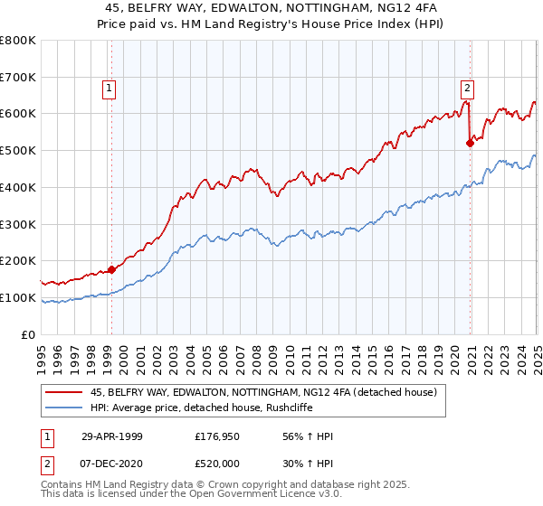 45, BELFRY WAY, EDWALTON, NOTTINGHAM, NG12 4FA: Price paid vs HM Land Registry's House Price Index