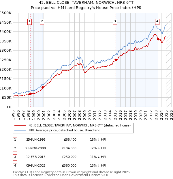 45, BELL CLOSE, TAVERHAM, NORWICH, NR8 6YT: Price paid vs HM Land Registry's House Price Index