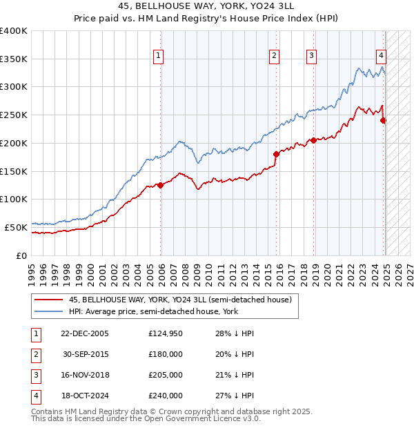 45, BELLHOUSE WAY, YORK, YO24 3LL: Price paid vs HM Land Registry's House Price Index