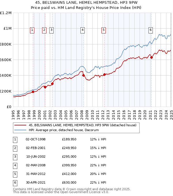 45, BELSWAINS LANE, HEMEL HEMPSTEAD, HP3 9PW: Price paid vs HM Land Registry's House Price Index