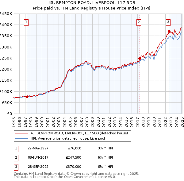 45, BEMPTON ROAD, LIVERPOOL, L17 5DB: Price paid vs HM Land Registry's House Price Index