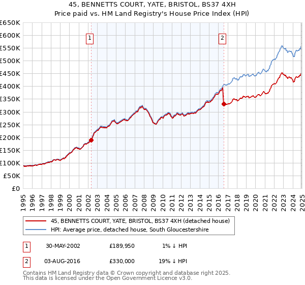 45, BENNETTS COURT, YATE, BRISTOL, BS37 4XH: Price paid vs HM Land Registry's House Price Index