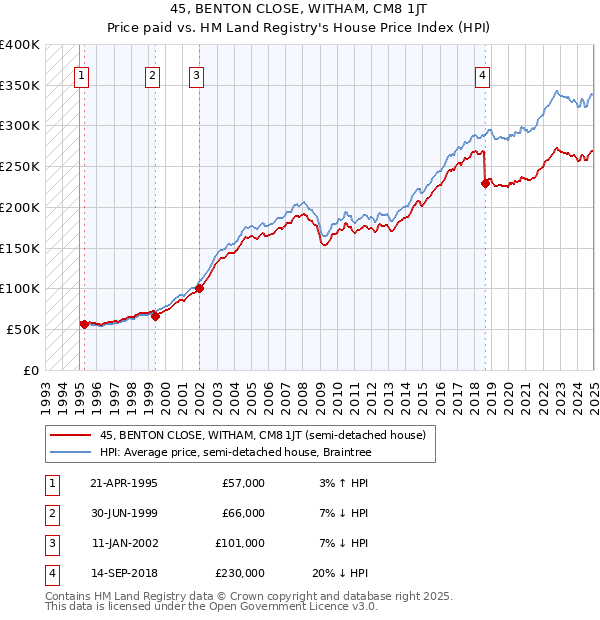 45, BENTON CLOSE, WITHAM, CM8 1JT: Price paid vs HM Land Registry's House Price Index