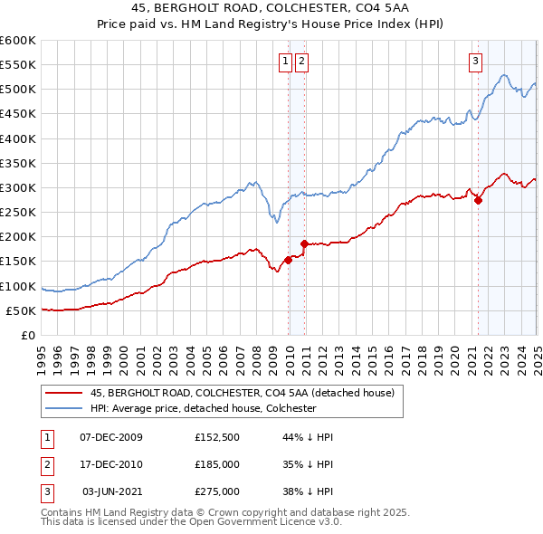 45, BERGHOLT ROAD, COLCHESTER, CO4 5AA: Price paid vs HM Land Registry's House Price Index