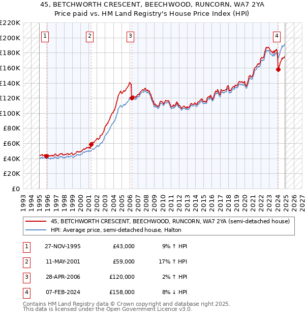 45, BETCHWORTH CRESCENT, BEECHWOOD, RUNCORN, WA7 2YA: Price paid vs HM Land Registry's House Price Index