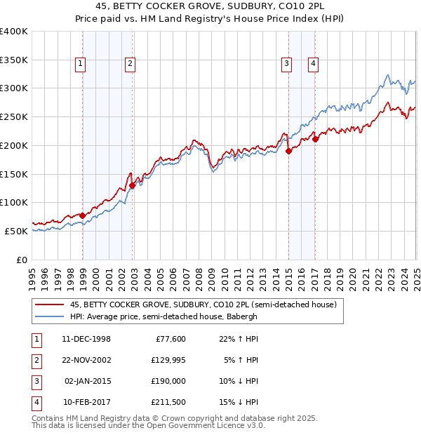 45, BETTY COCKER GROVE, SUDBURY, CO10 2PL: Price paid vs HM Land Registry's House Price Index