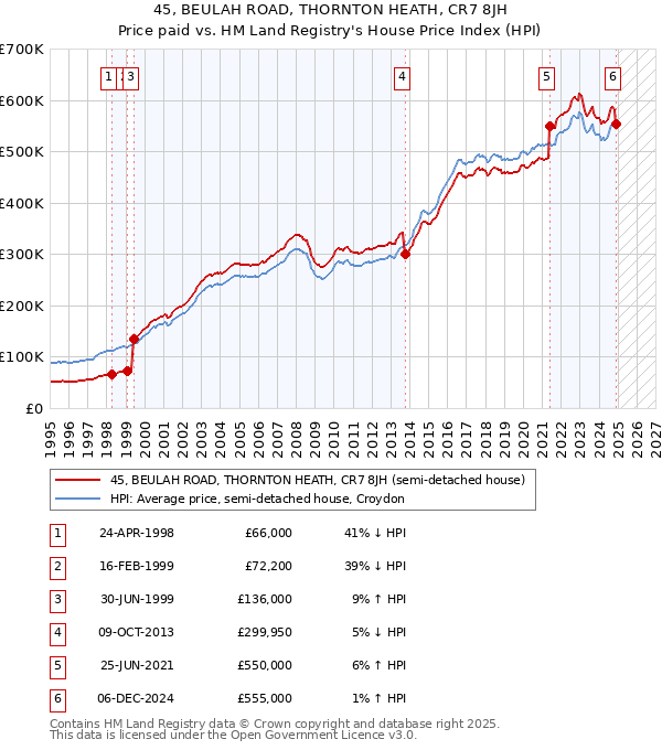 45, BEULAH ROAD, THORNTON HEATH, CR7 8JH: Price paid vs HM Land Registry's House Price Index
