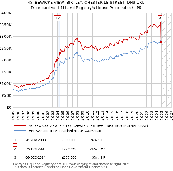 45, BEWICKE VIEW, BIRTLEY, CHESTER LE STREET, DH3 1RU: Price paid vs HM Land Registry's House Price Index
