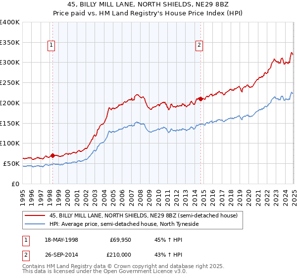 45, BILLY MILL LANE, NORTH SHIELDS, NE29 8BZ: Price paid vs HM Land Registry's House Price Index