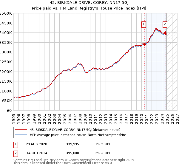 45, BIRKDALE DRIVE, CORBY, NN17 5GJ: Price paid vs HM Land Registry's House Price Index