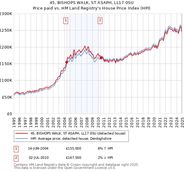 45, BISHOPS WALK, ST ASAPH, LL17 0SU: Price paid vs HM Land Registry's House Price Index