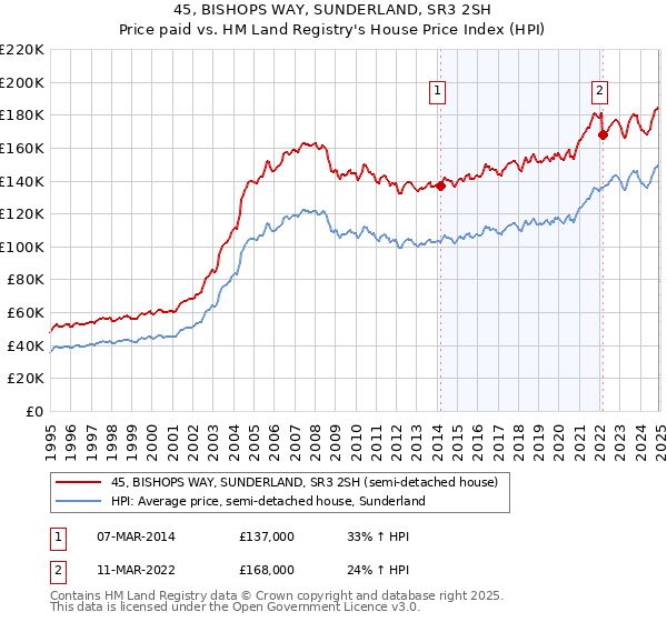 45, BISHOPS WAY, SUNDERLAND, SR3 2SH: Price paid vs HM Land Registry's House Price Index
