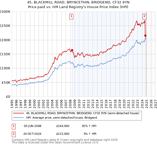 45, BLACKMILL ROAD, BRYNCETHIN, BRIDGEND, CF32 9YN: Price paid vs HM Land Registry's House Price Index