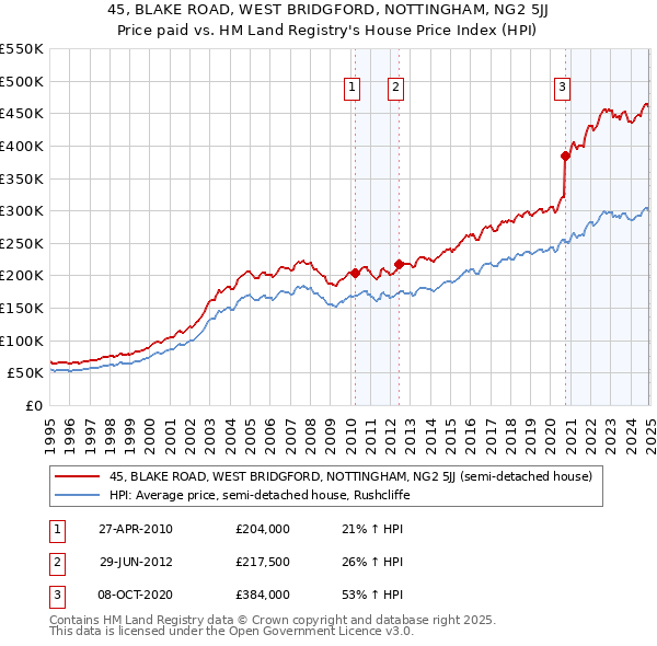 45, BLAKE ROAD, WEST BRIDGFORD, NOTTINGHAM, NG2 5JJ: Price paid vs HM Land Registry's House Price Index