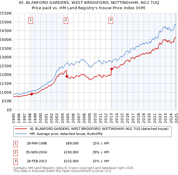 45, BLANFORD GARDENS, WEST BRIDGFORD, NOTTINGHAM, NG2 7UQ: Price paid vs HM Land Registry's House Price Index