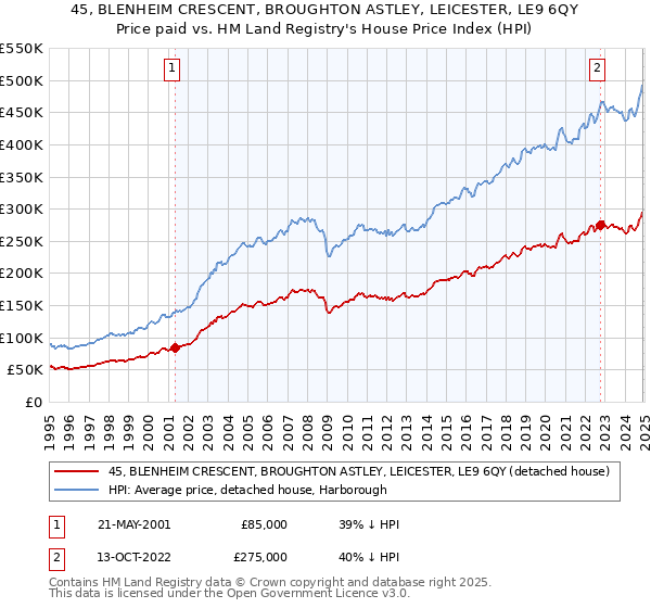 45, BLENHEIM CRESCENT, BROUGHTON ASTLEY, LEICESTER, LE9 6QY: Price paid vs HM Land Registry's House Price Index