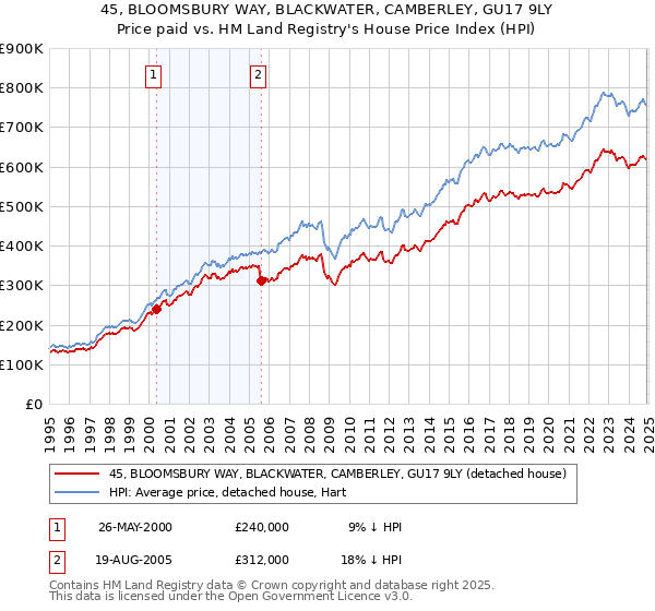45, BLOOMSBURY WAY, BLACKWATER, CAMBERLEY, GU17 9LY: Price paid vs HM Land Registry's House Price Index