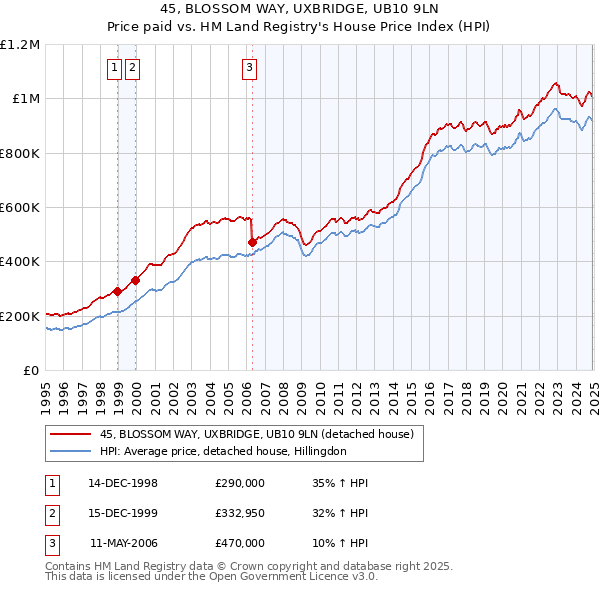 45, BLOSSOM WAY, UXBRIDGE, UB10 9LN: Price paid vs HM Land Registry's House Price Index