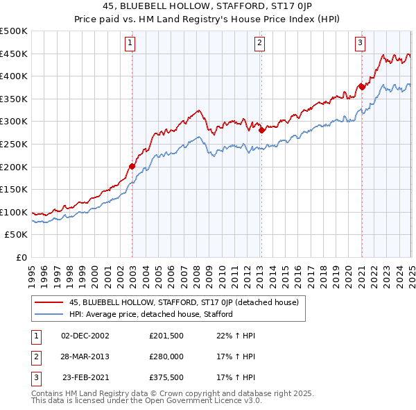 45, BLUEBELL HOLLOW, STAFFORD, ST17 0JP: Price paid vs HM Land Registry's House Price Index