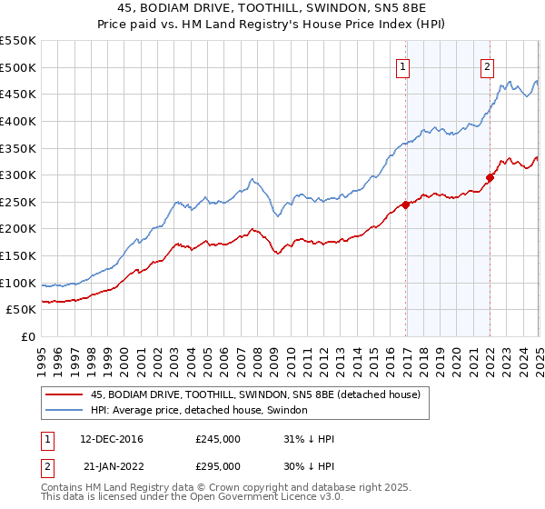 45, BODIAM DRIVE, TOOTHILL, SWINDON, SN5 8BE: Price paid vs HM Land Registry's House Price Index