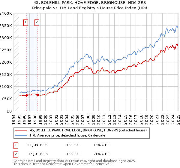 45, BOLEHILL PARK, HOVE EDGE, BRIGHOUSE, HD6 2RS: Price paid vs HM Land Registry's House Price Index