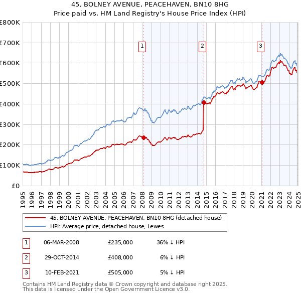 45, BOLNEY AVENUE, PEACEHAVEN, BN10 8HG: Price paid vs HM Land Registry's House Price Index