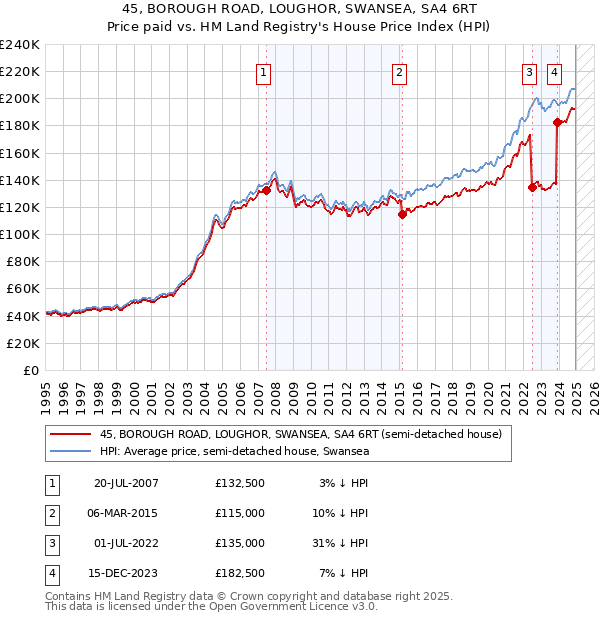 45, BOROUGH ROAD, LOUGHOR, SWANSEA, SA4 6RT: Price paid vs HM Land Registry's House Price Index