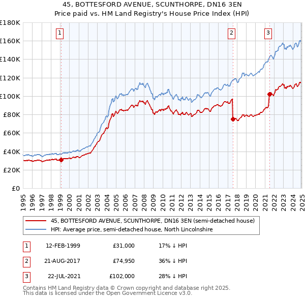 45, BOTTESFORD AVENUE, SCUNTHORPE, DN16 3EN: Price paid vs HM Land Registry's House Price Index