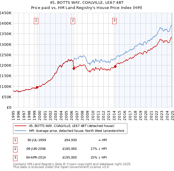 45, BOTTS WAY, COALVILLE, LE67 4BT: Price paid vs HM Land Registry's House Price Index