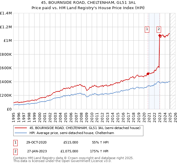 45, BOURNSIDE ROAD, CHELTENHAM, GL51 3AL: Price paid vs HM Land Registry's House Price Index
