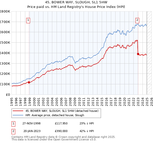 45, BOWER WAY, SLOUGH, SL1 5HW: Price paid vs HM Land Registry's House Price Index