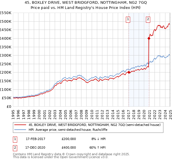 45, BOXLEY DRIVE, WEST BRIDGFORD, NOTTINGHAM, NG2 7GQ: Price paid vs HM Land Registry's House Price Index