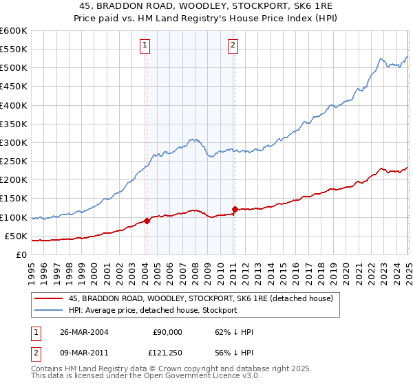 45, BRADDON ROAD, WOODLEY, STOCKPORT, SK6 1RE: Price paid vs HM Land Registry's House Price Index