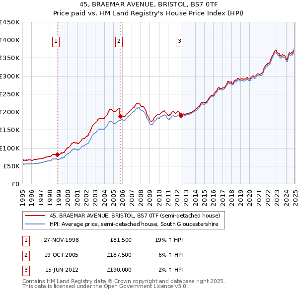 45, BRAEMAR AVENUE, BRISTOL, BS7 0TF: Price paid vs HM Land Registry's House Price Index