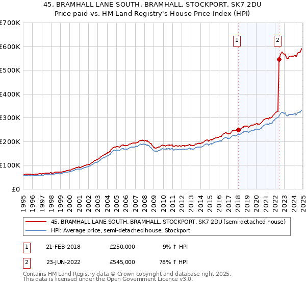 45, BRAMHALL LANE SOUTH, BRAMHALL, STOCKPORT, SK7 2DU: Price paid vs HM Land Registry's House Price Index