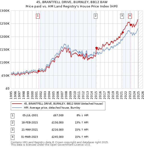 45, BRANTFELL DRIVE, BURNLEY, BB12 8AW: Price paid vs HM Land Registry's House Price Index
