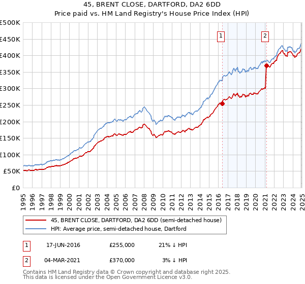 45, BRENT CLOSE, DARTFORD, DA2 6DD: Price paid vs HM Land Registry's House Price Index