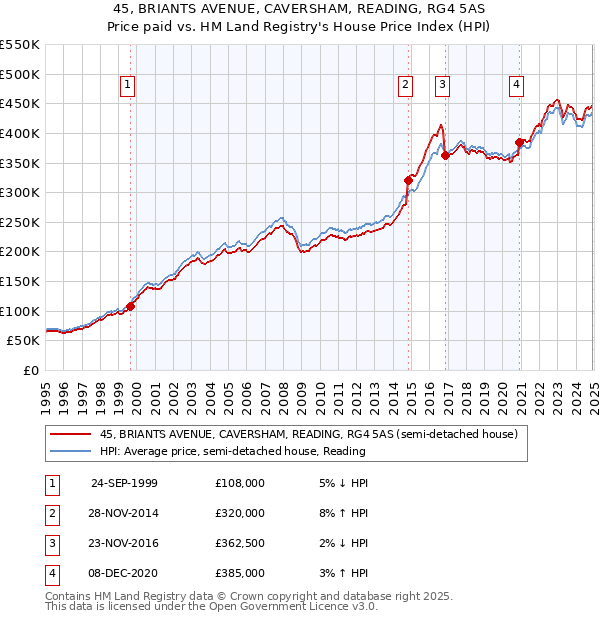 45, BRIANTS AVENUE, CAVERSHAM, READING, RG4 5AS: Price paid vs HM Land Registry's House Price Index