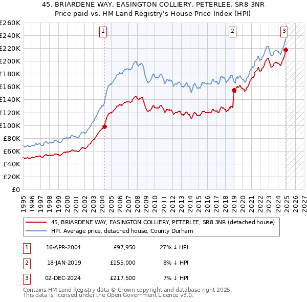 45, BRIARDENE WAY, EASINGTON COLLIERY, PETERLEE, SR8 3NR: Price paid vs HM Land Registry's House Price Index