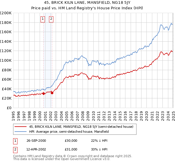 45, BRICK KILN LANE, MANSFIELD, NG18 5JY: Price paid vs HM Land Registry's House Price Index