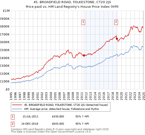 45, BROADFIELD ROAD, FOLKESTONE, CT20 2JS: Price paid vs HM Land Registry's House Price Index