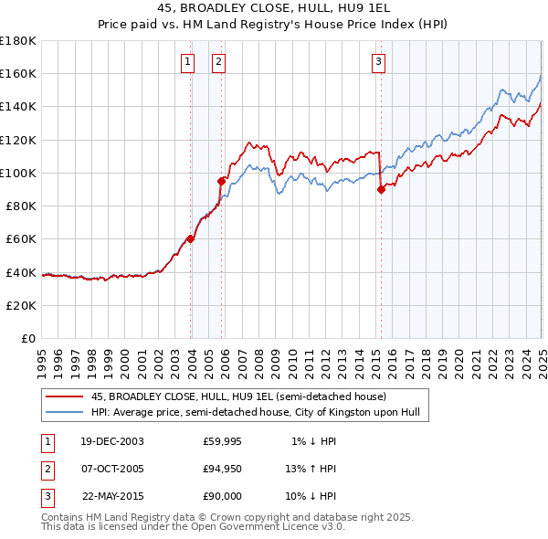 45, BROADLEY CLOSE, HULL, HU9 1EL: Price paid vs HM Land Registry's House Price Index