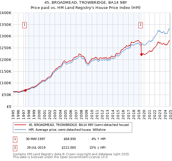 45, BROADMEAD, TROWBRIDGE, BA14 9BY: Price paid vs HM Land Registry's House Price Index