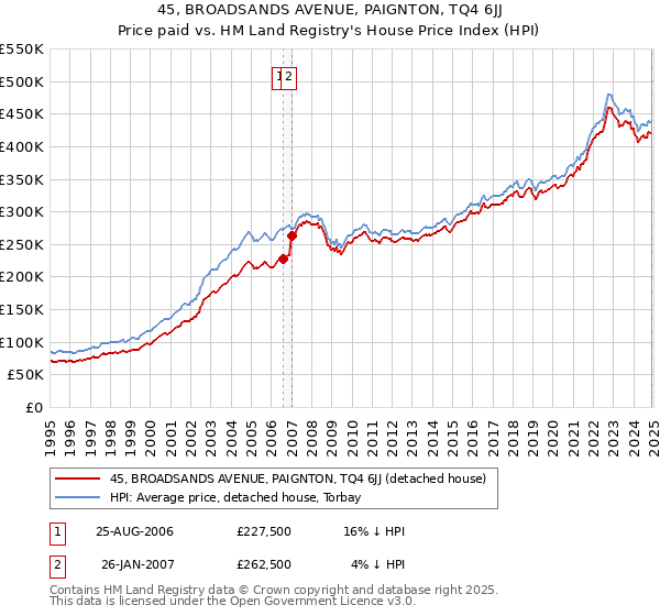 45, BROADSANDS AVENUE, PAIGNTON, TQ4 6JJ: Price paid vs HM Land Registry's House Price Index